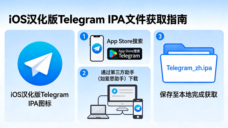 iOS汉化版Telegram的IPA文件图标与获取方式示意图