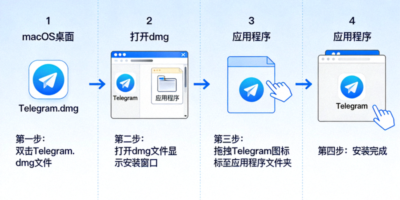 macOS电脑打开Telegram的dmg安装文件并拖拽安装的步骤图示