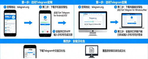 Telegram中文版下载教程图解：展示手机与电脑同步安装过程，官网与汉化包结合使用