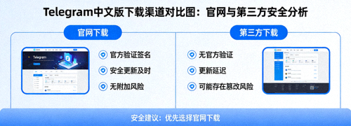Telegram中文版下载渠道对比图：官网与第三方安全分析