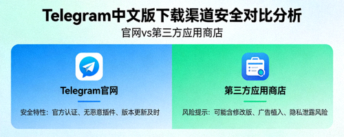 Telegram中文版下载渠道安全对比分析图，展示官网与第三方应用商店图标
