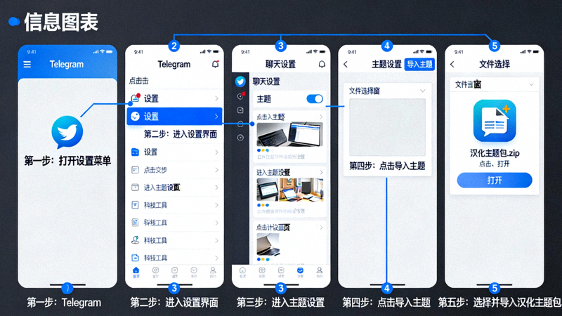 Telegram桌面版设置界面中导入汉化主题包的操作流程图示