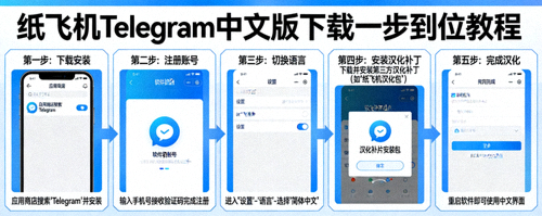 纸飞机Telegram中文版下载一步到位教程：流程图展示从下载到汉化的完整步骤